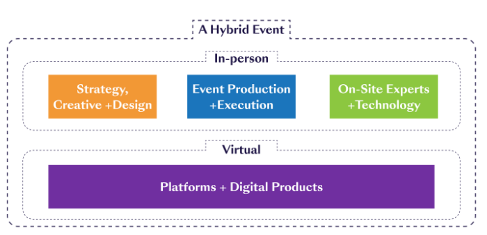 hybrid event process diagram