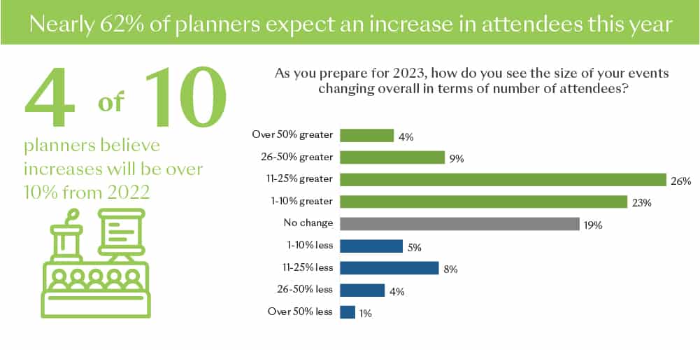 planner believe attendee sizes will increase