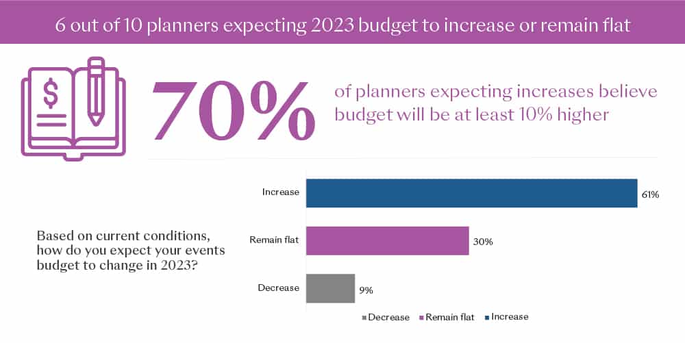 audience sizes expected to increase in 2023